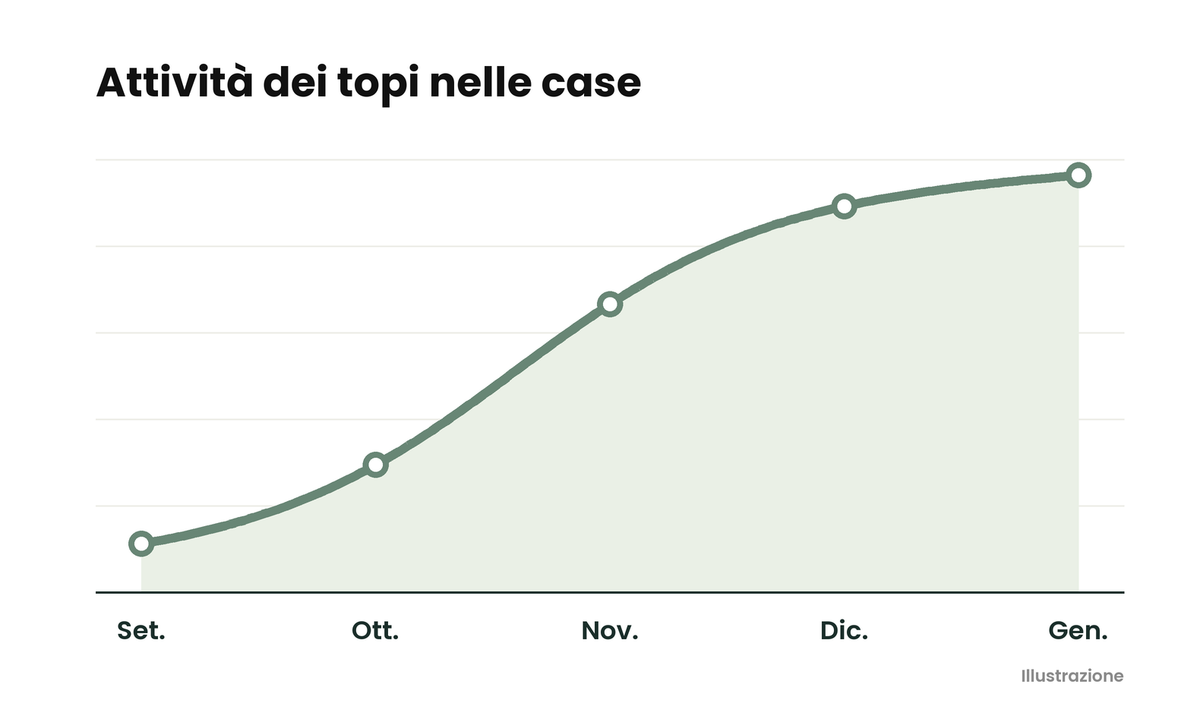 Grafico dell'attività dei topi nelle case da settembre a gennaio
